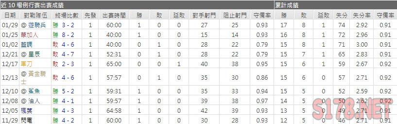運彩分析荒野主力門將
