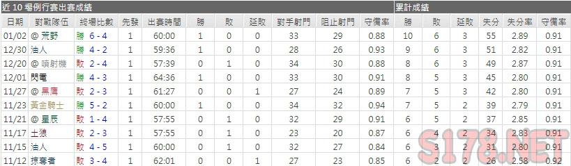 運彩分析藍調主力門將