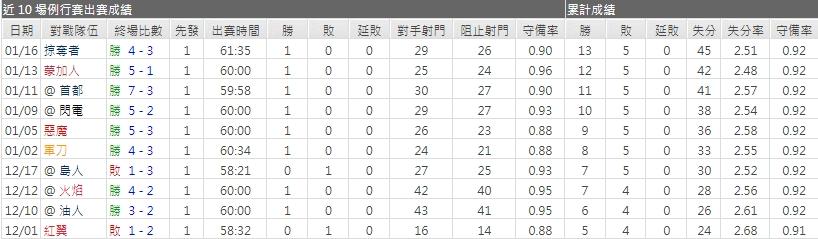 運彩分析棕熊主力門將