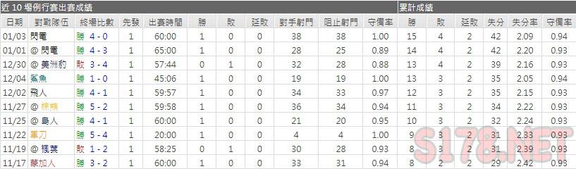 運彩分析遊騎兵主力門將
