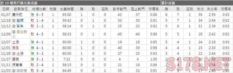 運彩分析星辰主力門將