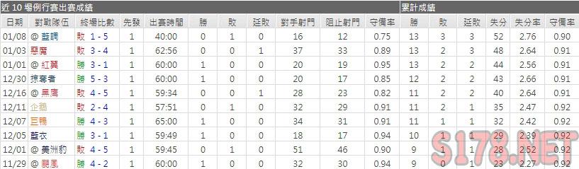 運彩分析首都主力門將
