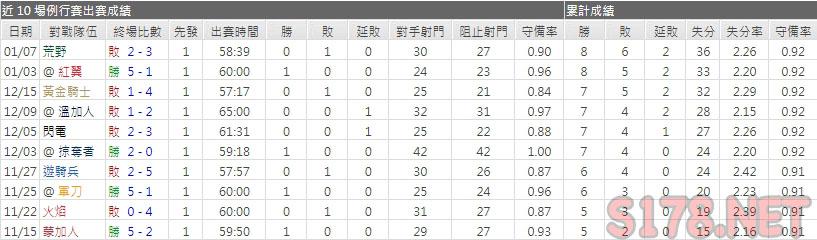 運彩分析棕熊主力門將