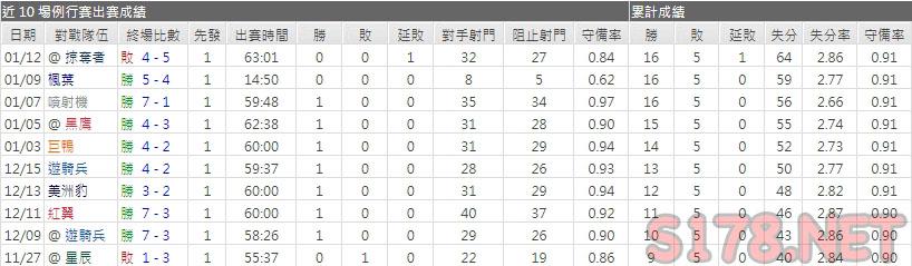 運彩分析雪崩主力門將