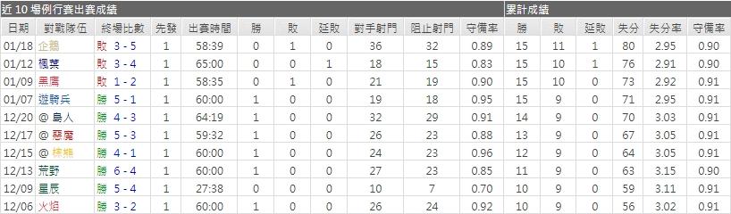 運彩分析黃金騎士主力門將