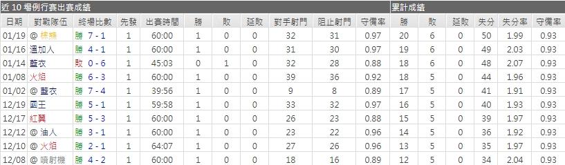 運彩分析颶風主力門將