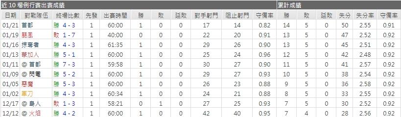 運彩分析棕熊主力門將
