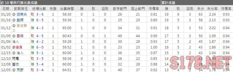 運彩分析楓葉主力門將