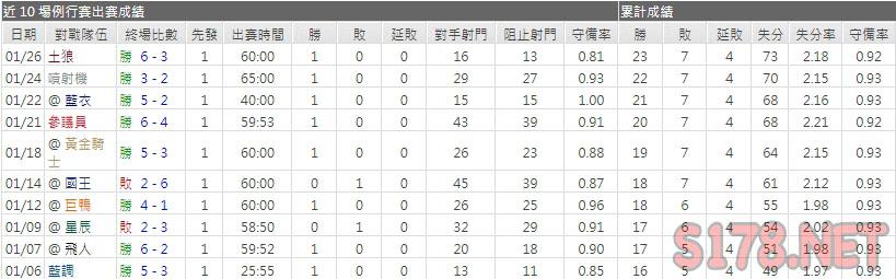 運彩分析企鵝主力門將