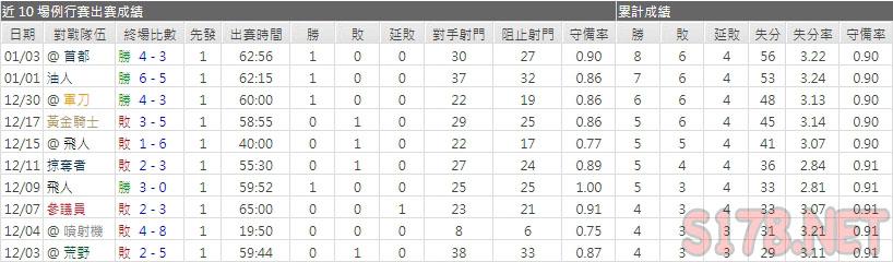 運彩分析惡魔主力門將