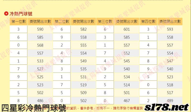 四星彩冷熱門球號