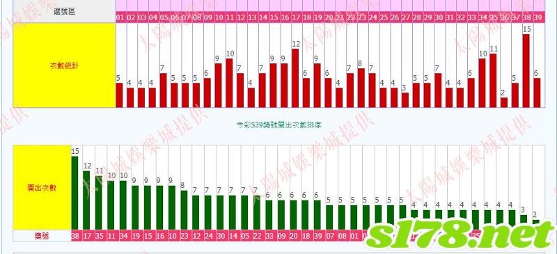 今彩539熱門號碼