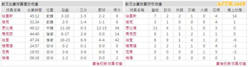 費城76人前仗成績