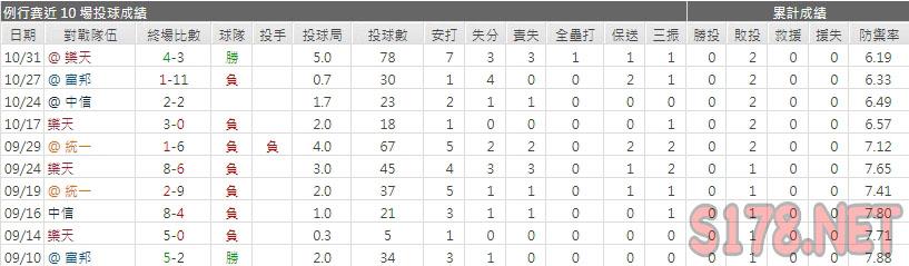 運彩分析味全龍先發投手