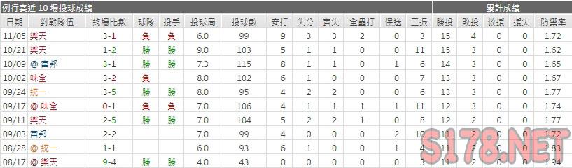 運彩分析兄弟先發投手