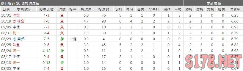 運彩分析樂天先發投手