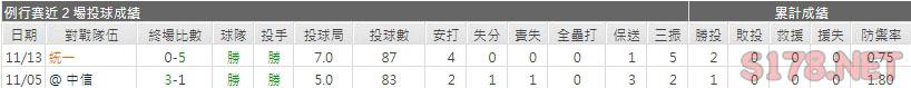 運彩分析樂天先發投手