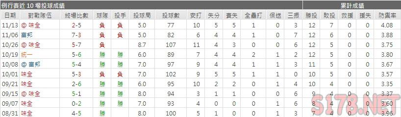 運彩分析兄弟先發投手