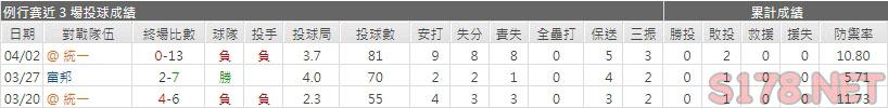 運彩分析味全龍先發投手