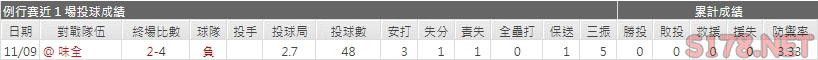 運彩分析富邦先發投手
