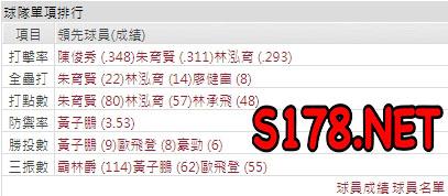運彩分析樂天打線能力