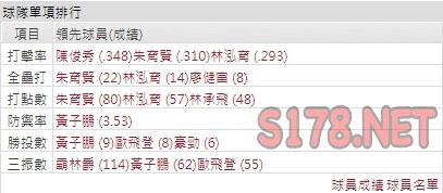 運彩分析樂天打線能力