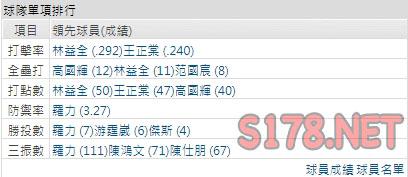 運彩分析富邦打線能力