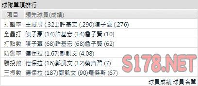 運彩分析兄弟打線能力
