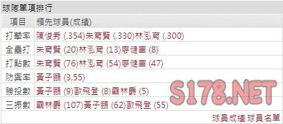 運彩分析樂天打線能力