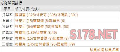 運彩分析統一獅打線能力