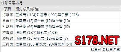 運彩分析兄弟打線能力