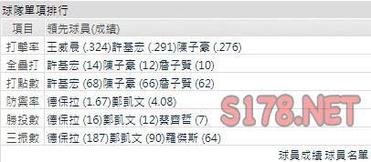 運彩分析兄弟打線能力