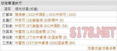 運彩分析統一獅打線能力