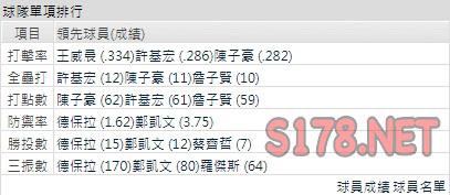 運彩分析兄弟打線能力