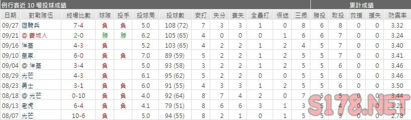 運彩分析金鶯先發投手