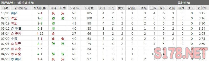 運彩分析統一獅先發投手