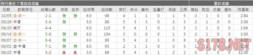 運彩分析富邦先發投手