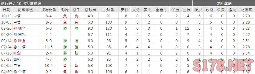 運彩分樂天先發投手
