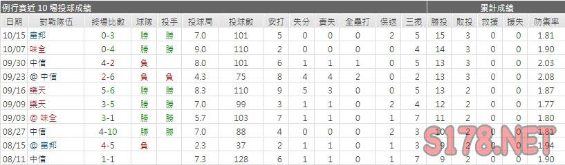運彩分析統一獅先發投手