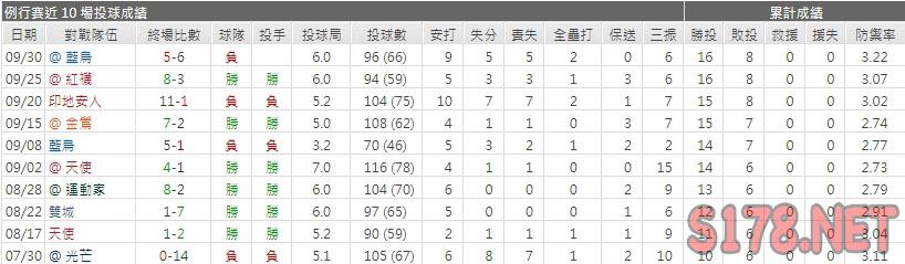 運彩分析洋基先發投手