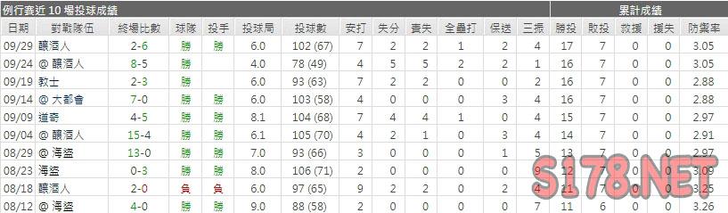 運彩分析紅雀先發投手