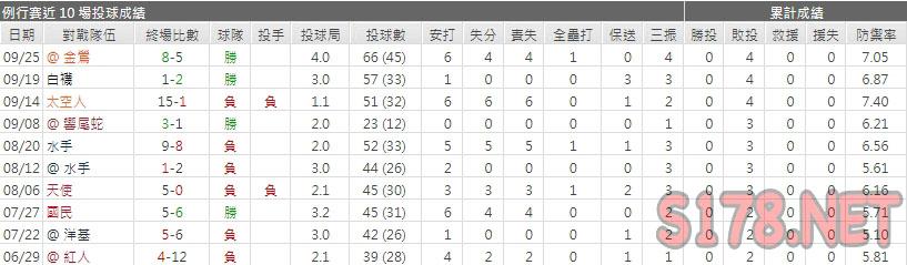 運彩分析遊騎兵先發投手