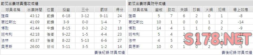運彩分析暴龍近況