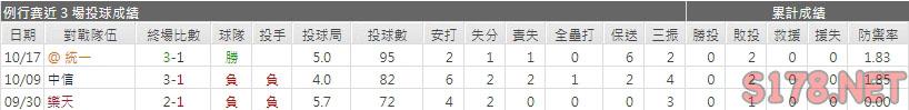 運彩分析富邦先發投手