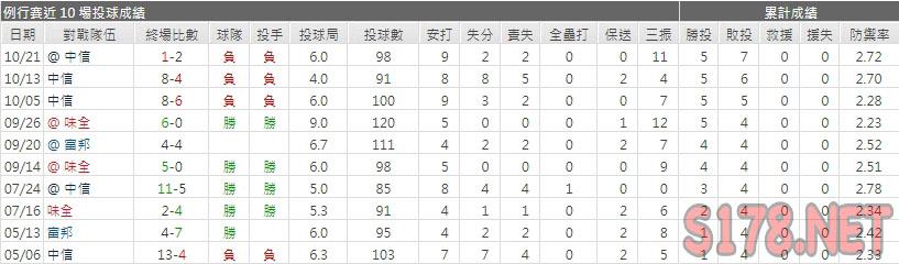 運彩分析樂天先發投手