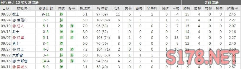運彩分析道奇先發投手