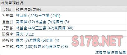 運彩分析富邦打線能力