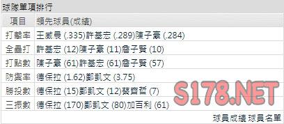 運彩分析兄弟打線能力