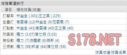 運彩分析富邦打線能力