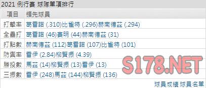 運彩分析藍鳥打線能力
